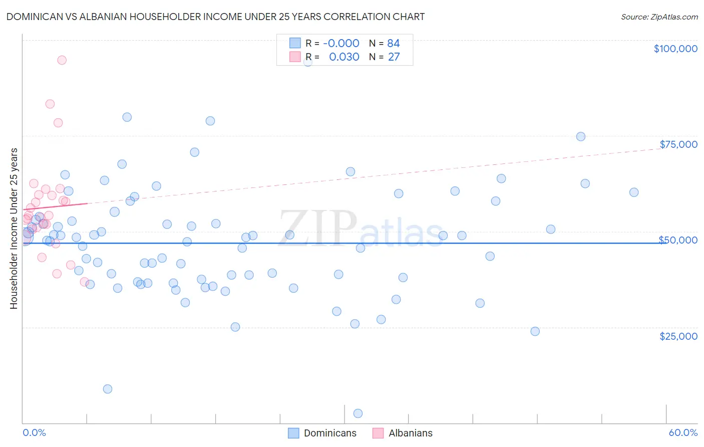 Dominican vs Albanian Householder Income Under 25 years