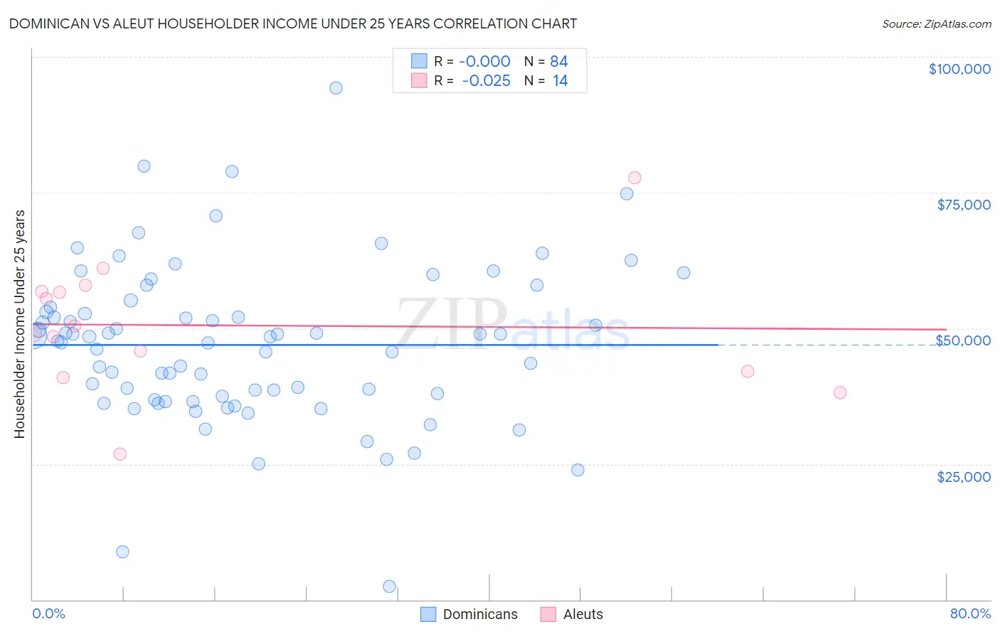 Dominican vs Aleut Householder Income Under 25 years