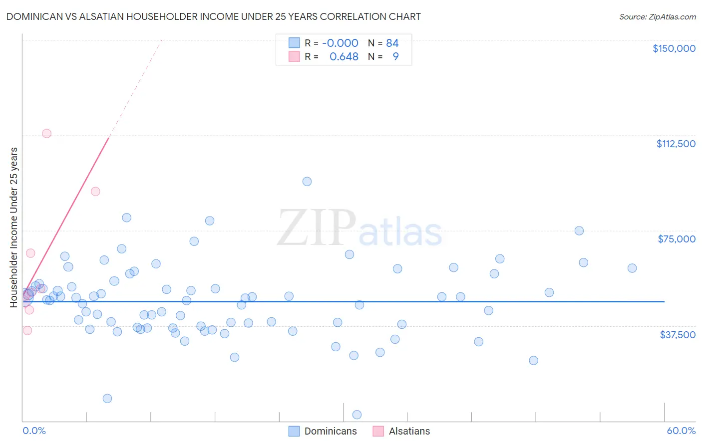 Dominican vs Alsatian Householder Income Under 25 years