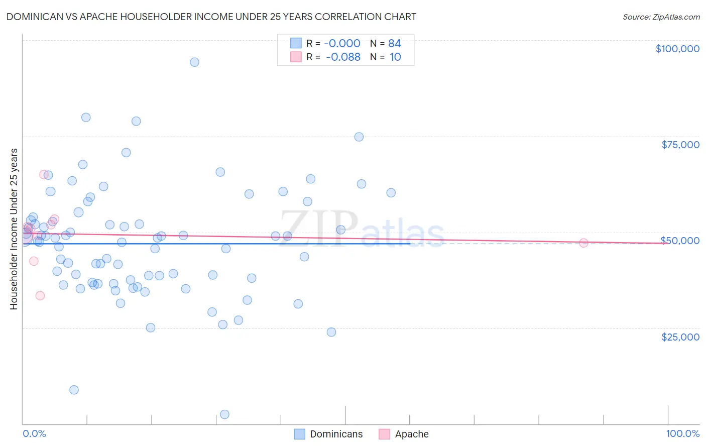 Dominican vs Apache Householder Income Under 25 years