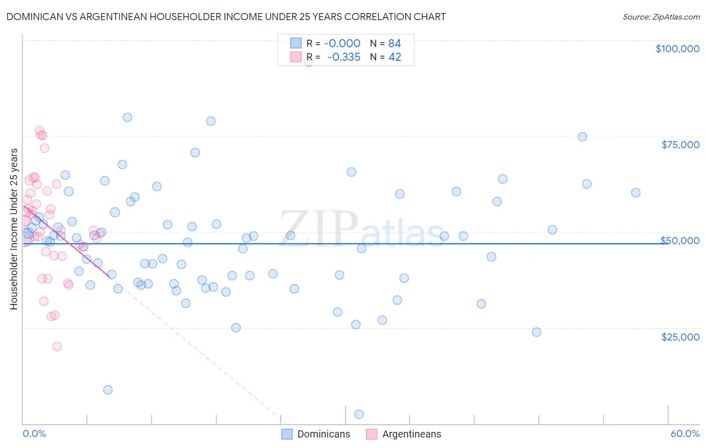 Dominican vs Argentinean Householder Income Under 25 years