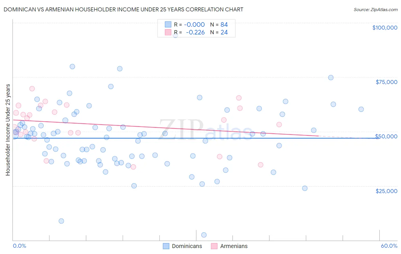 Dominican vs Armenian Householder Income Under 25 years