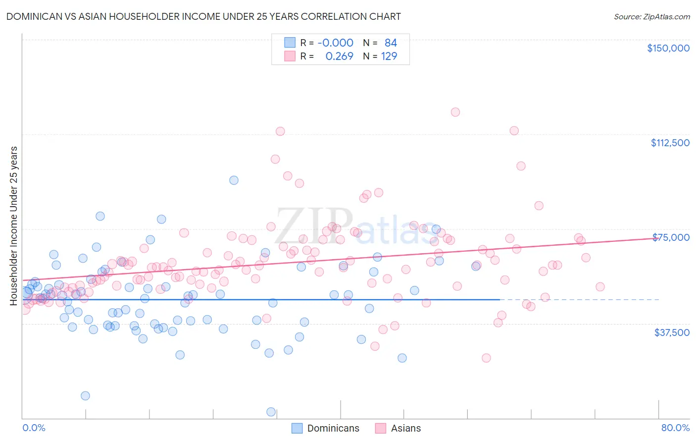 Dominican vs Asian Householder Income Under 25 years