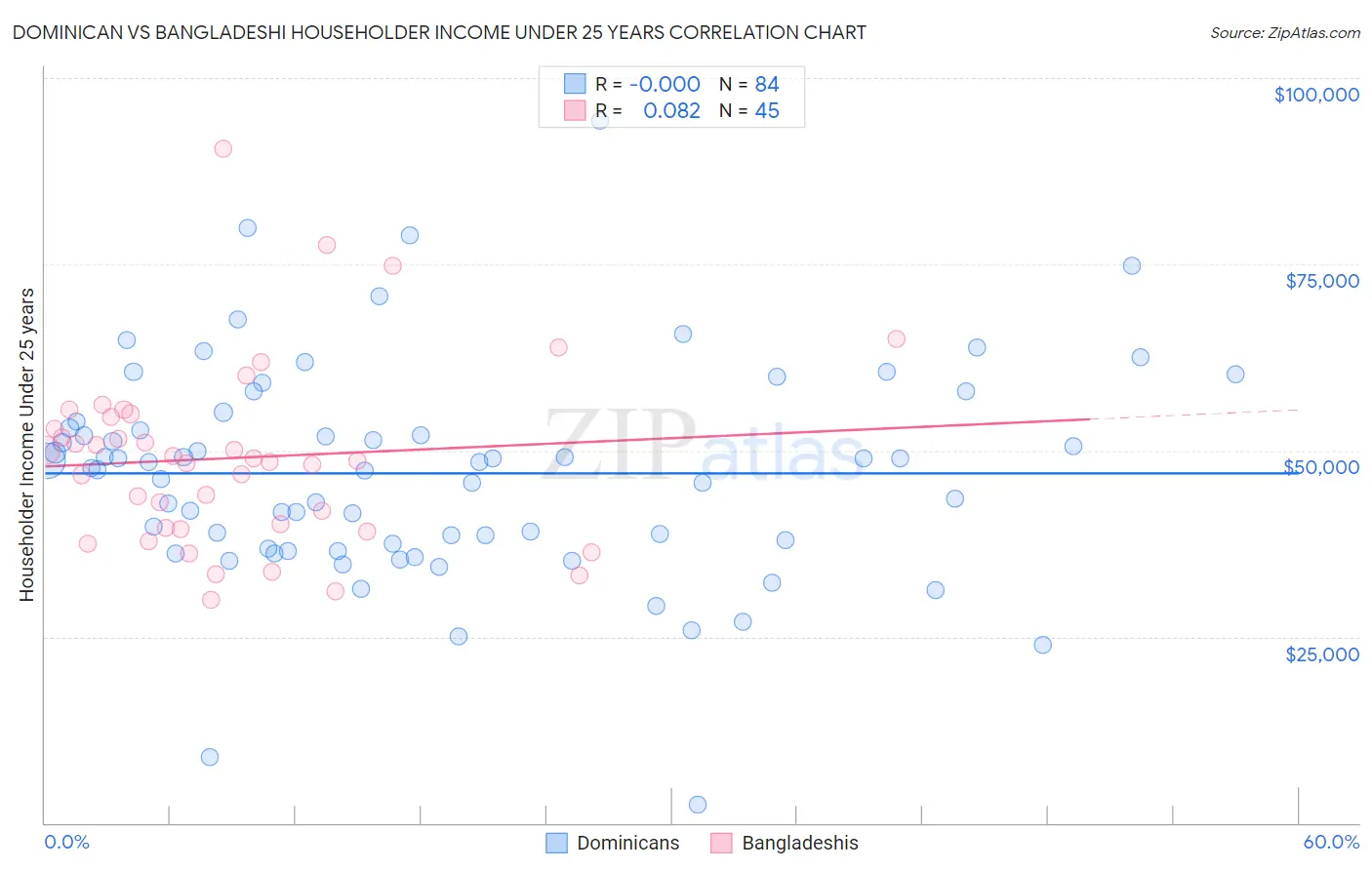 Dominican vs Bangladeshi Householder Income Under 25 years