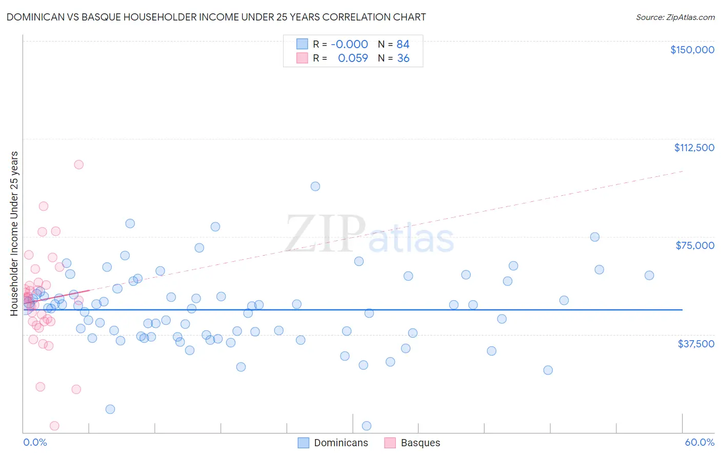 Dominican vs Basque Householder Income Under 25 years