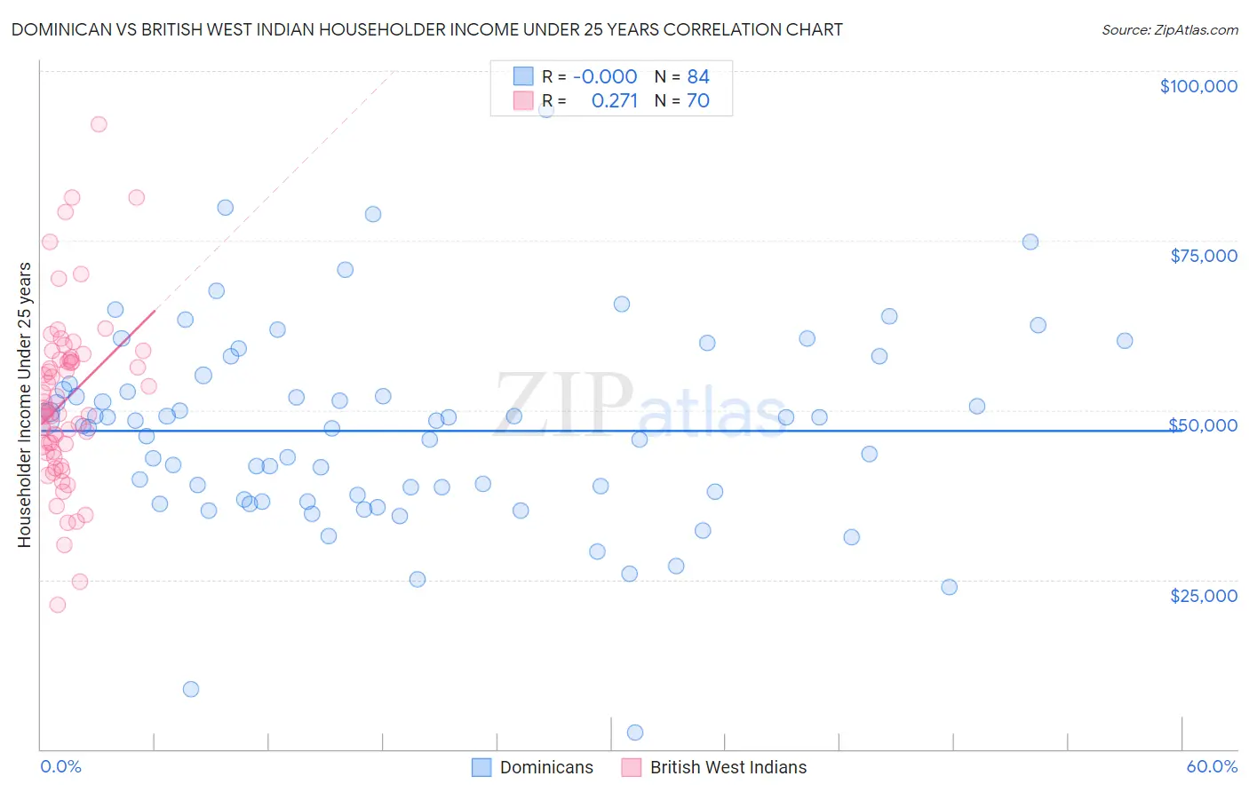 Dominican vs British West Indian Householder Income Under 25 years