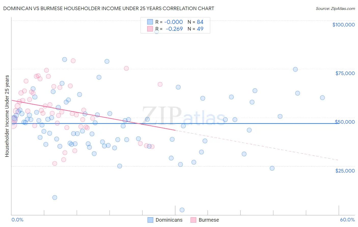 Dominican vs Burmese Householder Income Under 25 years