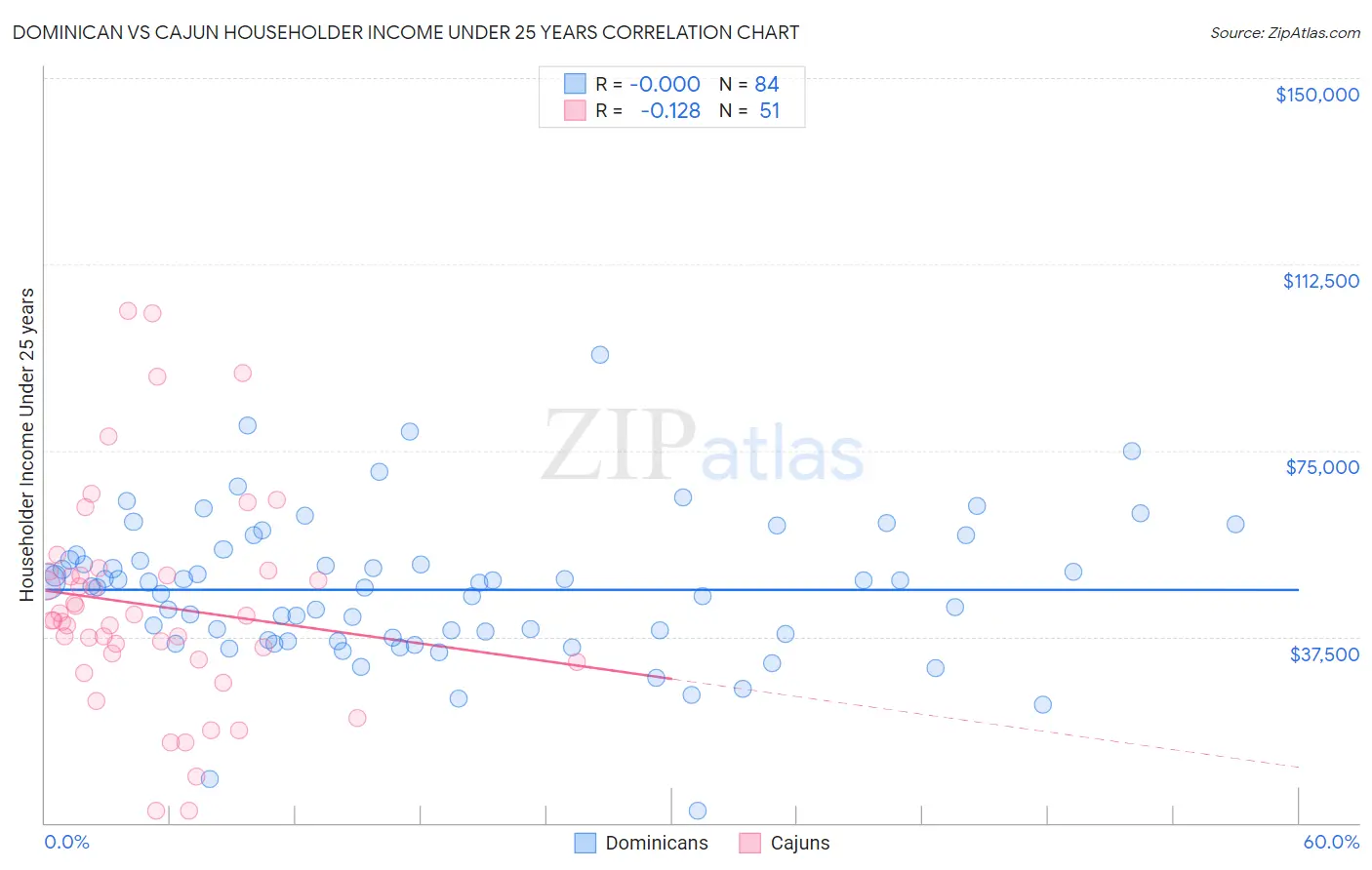 Dominican vs Cajun Householder Income Under 25 years