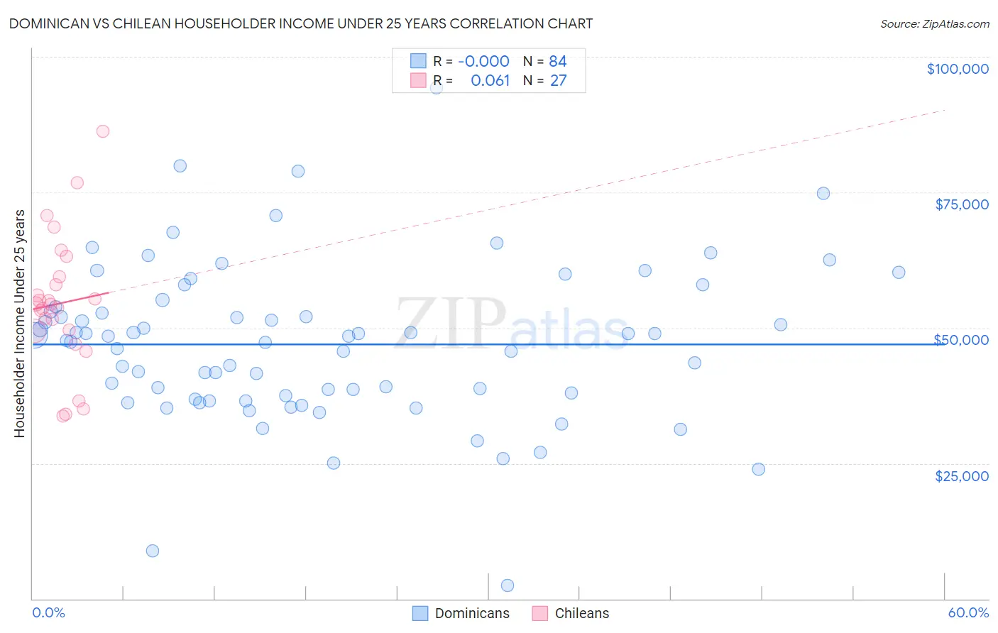 Dominican vs Chilean Householder Income Under 25 years