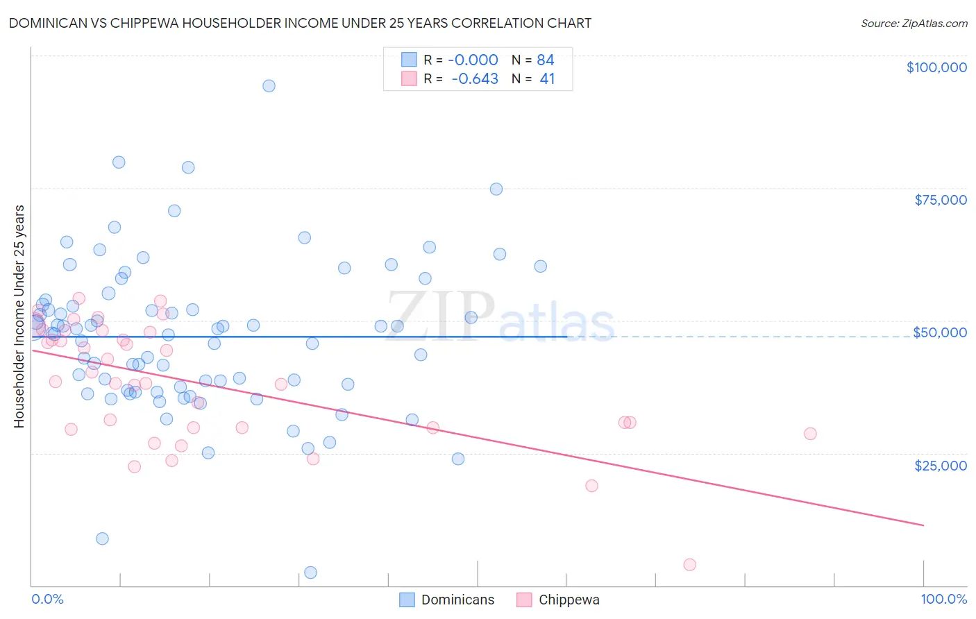 Dominican vs Chippewa Householder Income Under 25 years