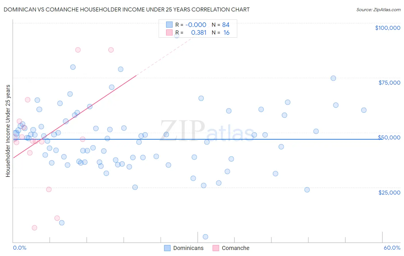 Dominican vs Comanche Householder Income Under 25 years