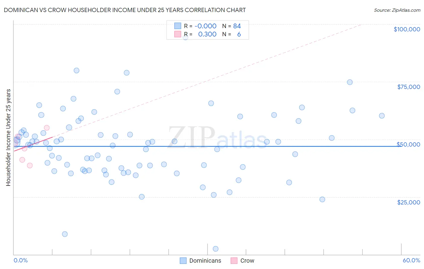 Dominican vs Crow Householder Income Under 25 years