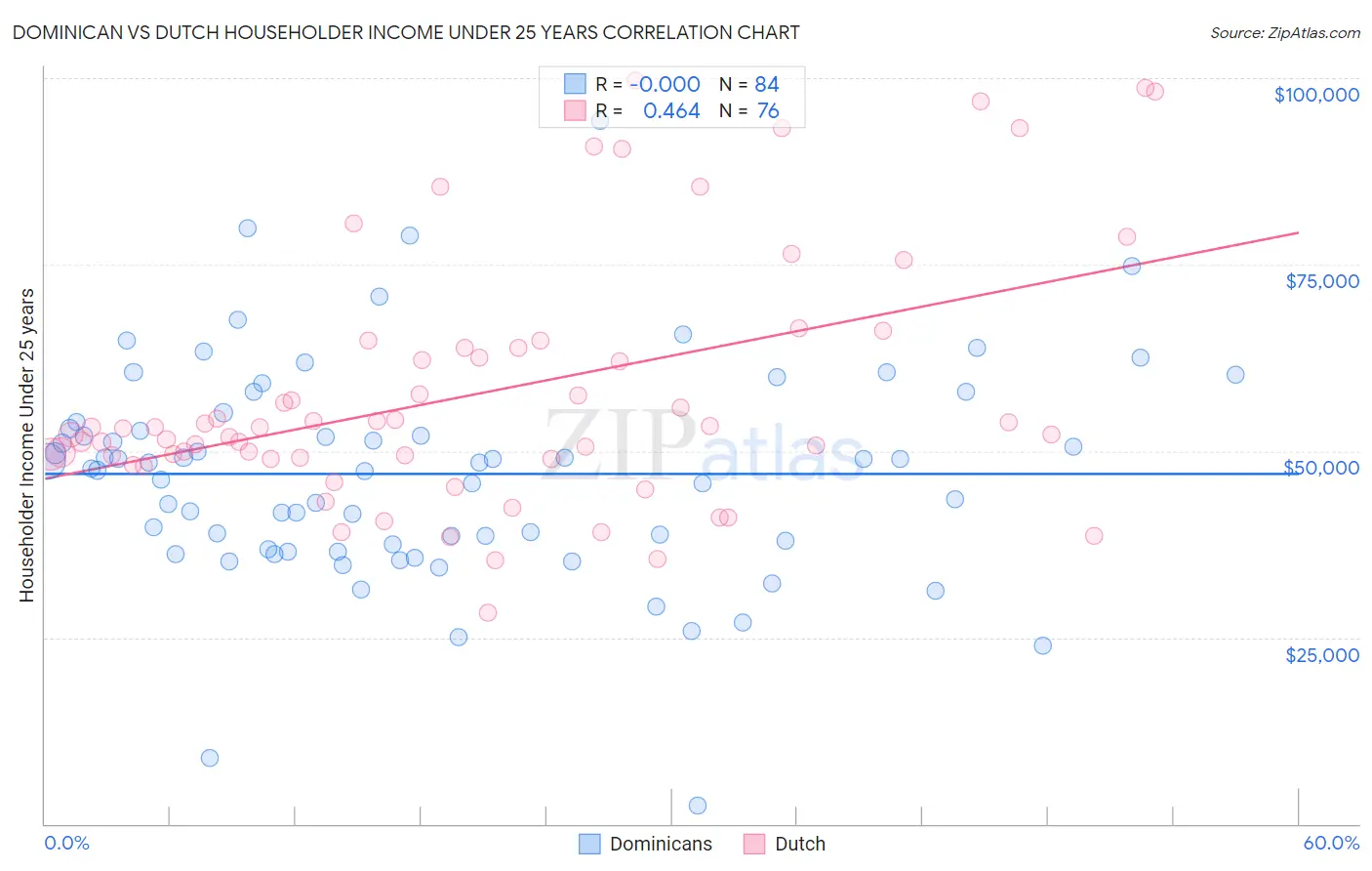 Dominican vs Dutch Householder Income Under 25 years