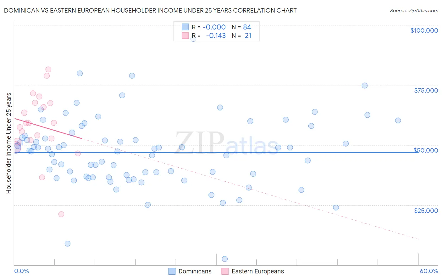 Dominican vs Eastern European Householder Income Under 25 years