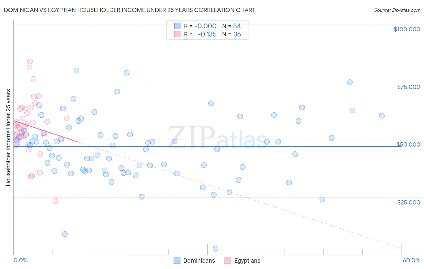 Dominican vs Egyptian Householder Income Under 25 years