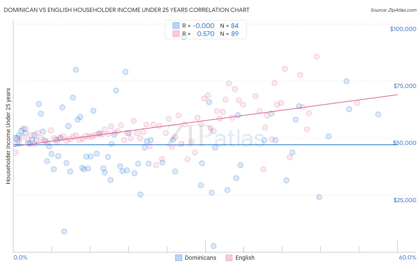 Dominican vs English Householder Income Under 25 years