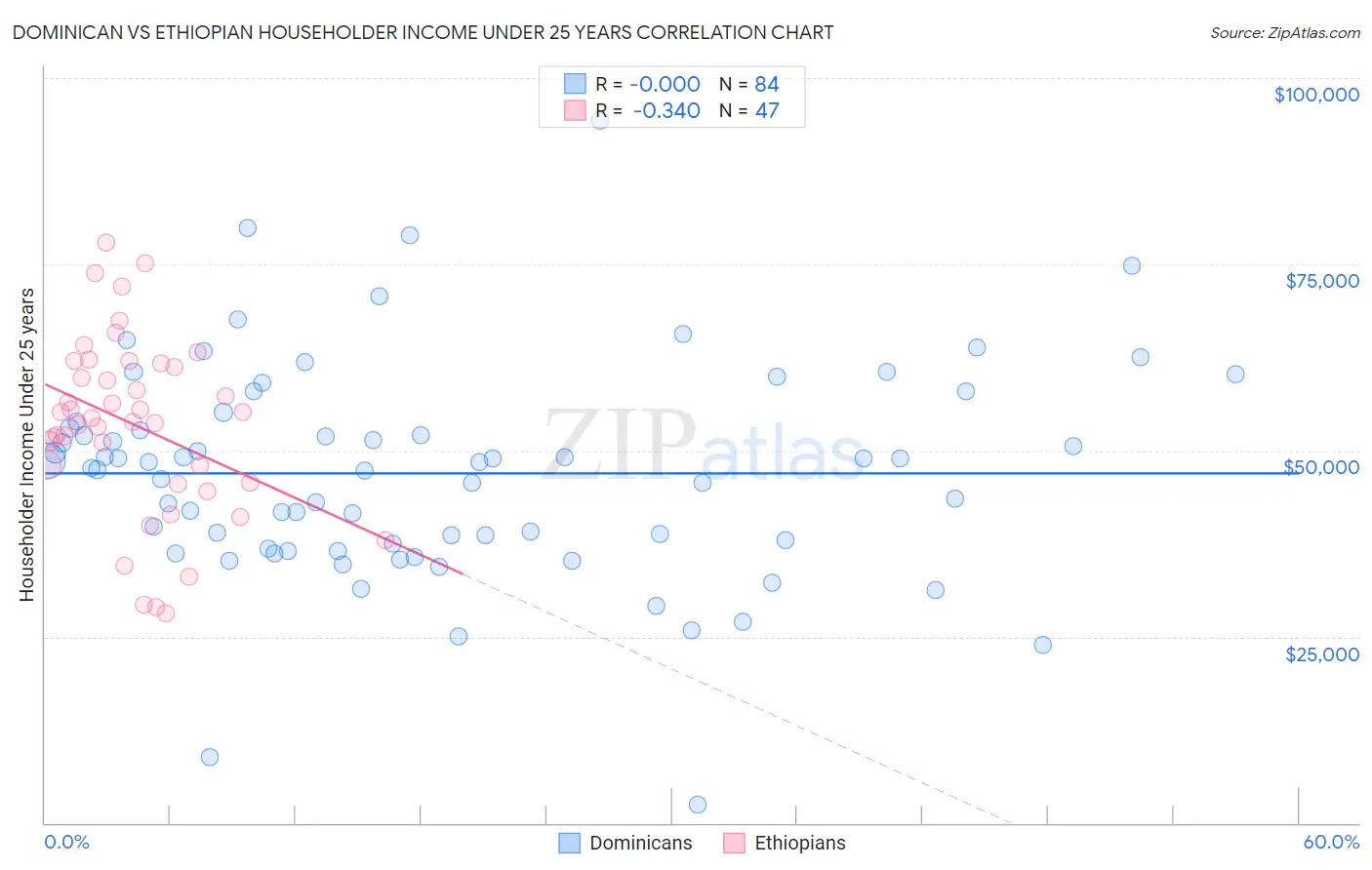 Dominican vs Ethiopian Householder Income Under 25 years