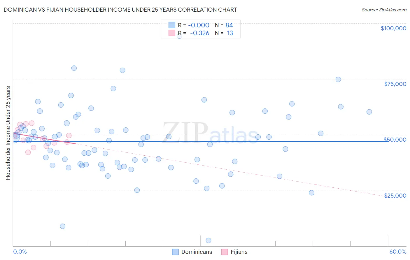 Dominican vs Fijian Householder Income Under 25 years