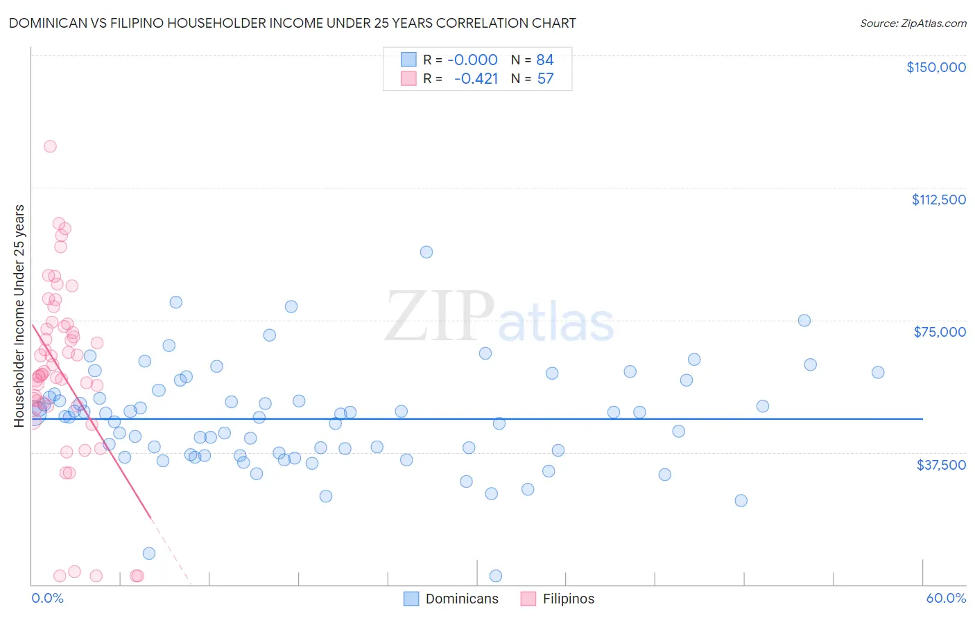 Dominican vs Filipino Householder Income Under 25 years