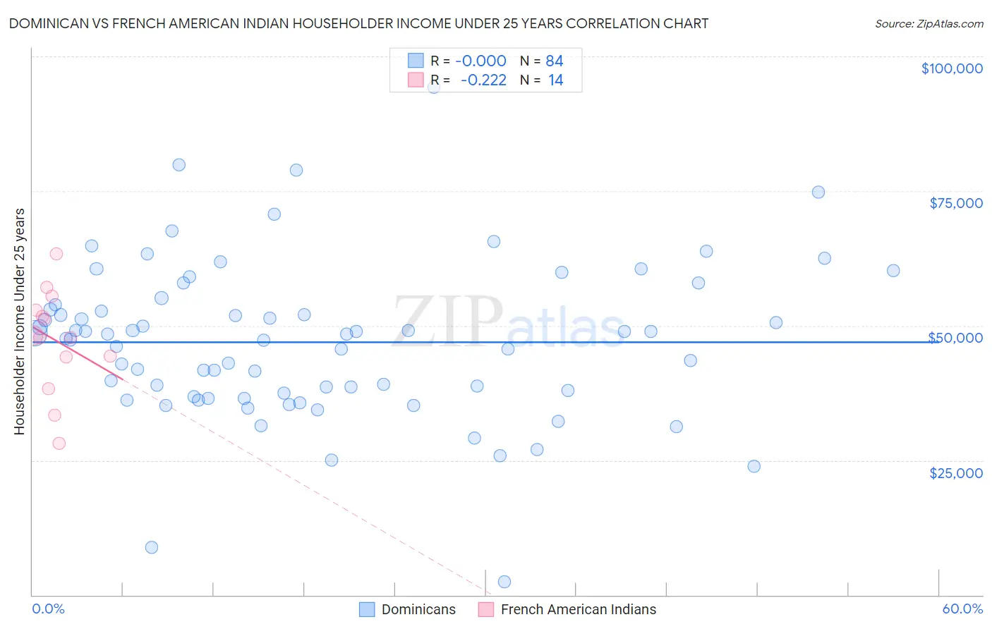 Dominican vs French American Indian Householder Income Under 25 years