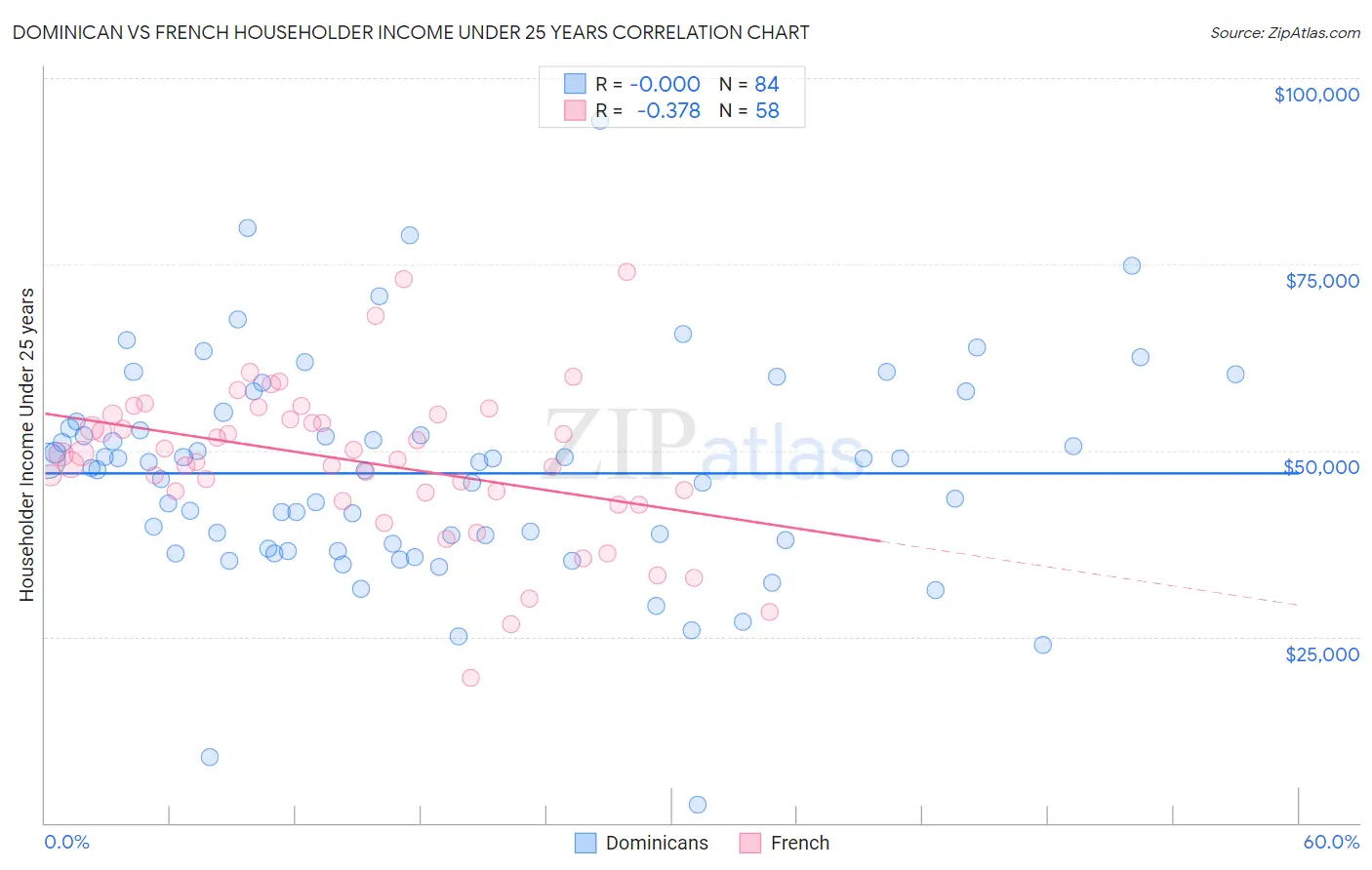 Dominican vs French Householder Income Under 25 years