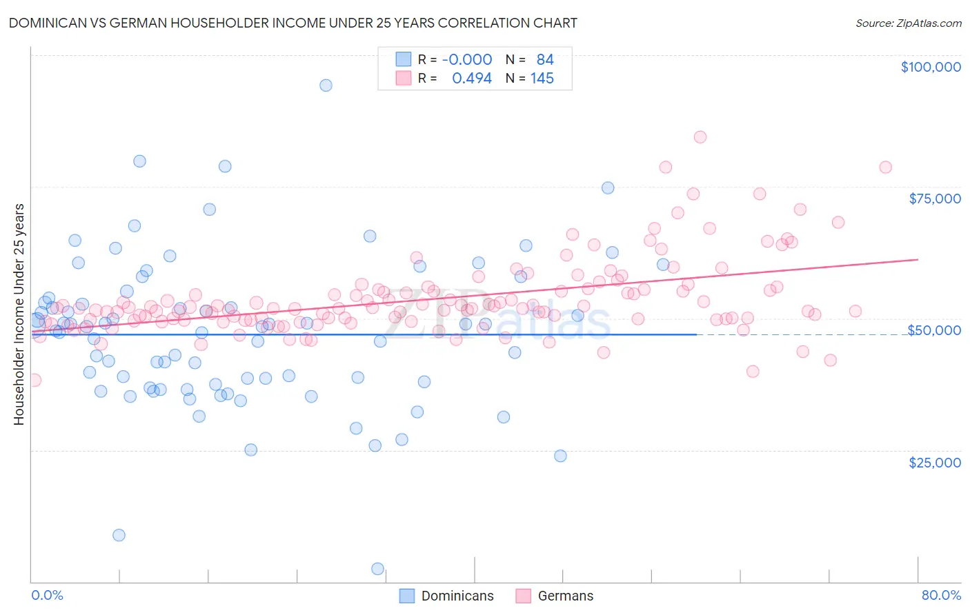 Dominican vs German Householder Income Under 25 years