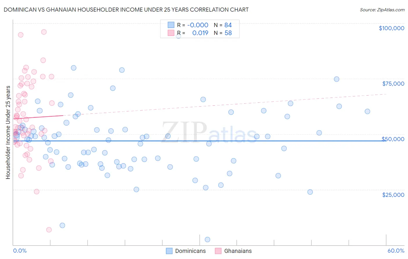 Dominican vs Ghanaian Householder Income Under 25 years