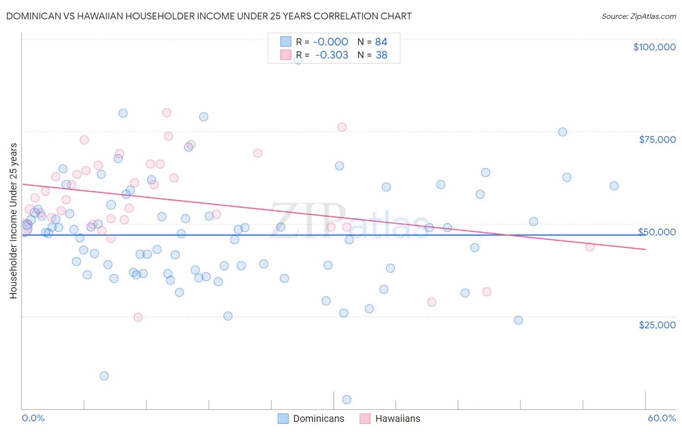 Dominican vs Hawaiian Householder Income Under 25 years