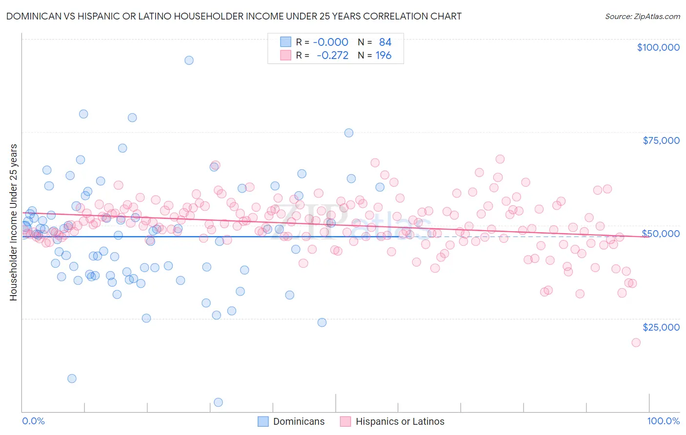 Dominican vs Hispanic or Latino Householder Income Under 25 years