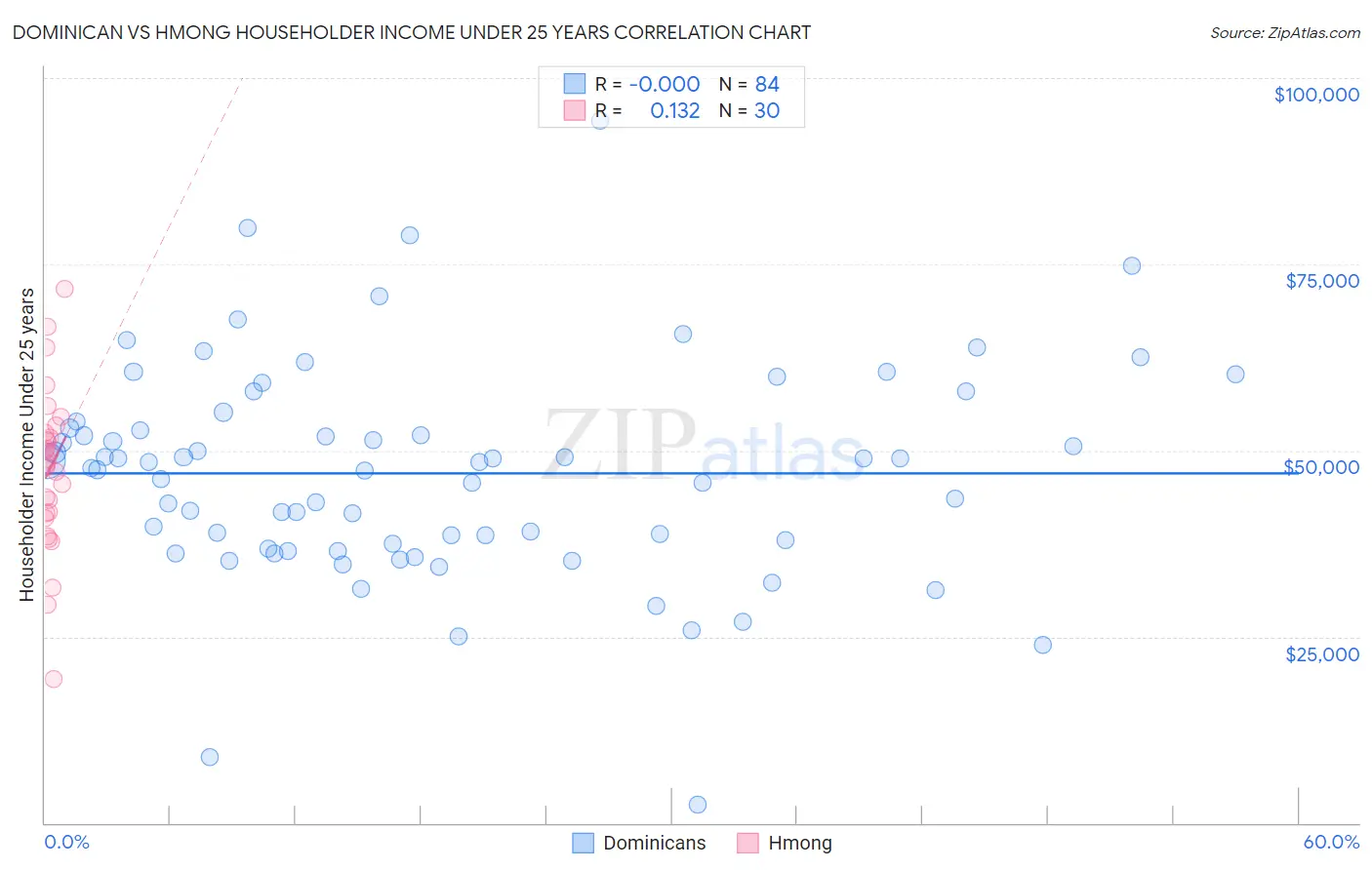 Dominican vs Hmong Householder Income Under 25 years