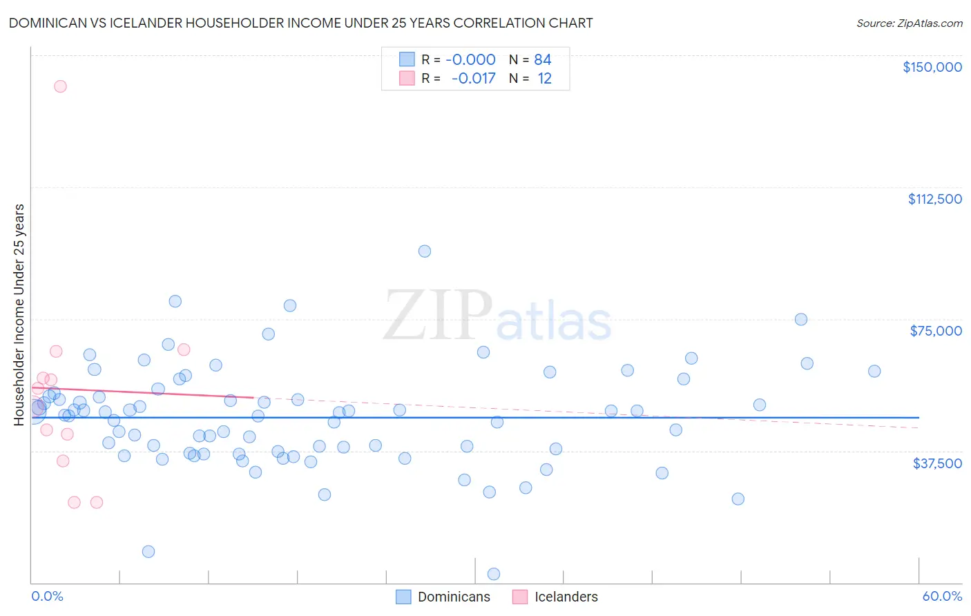 Dominican vs Icelander Householder Income Under 25 years