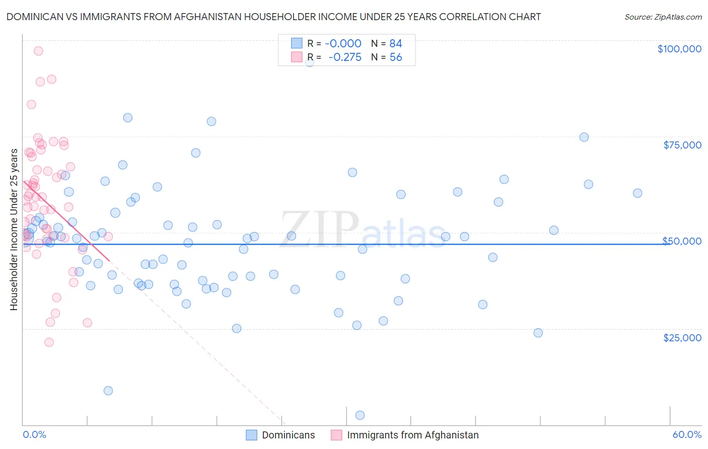 Dominican vs Immigrants from Afghanistan Householder Income Under 25 years