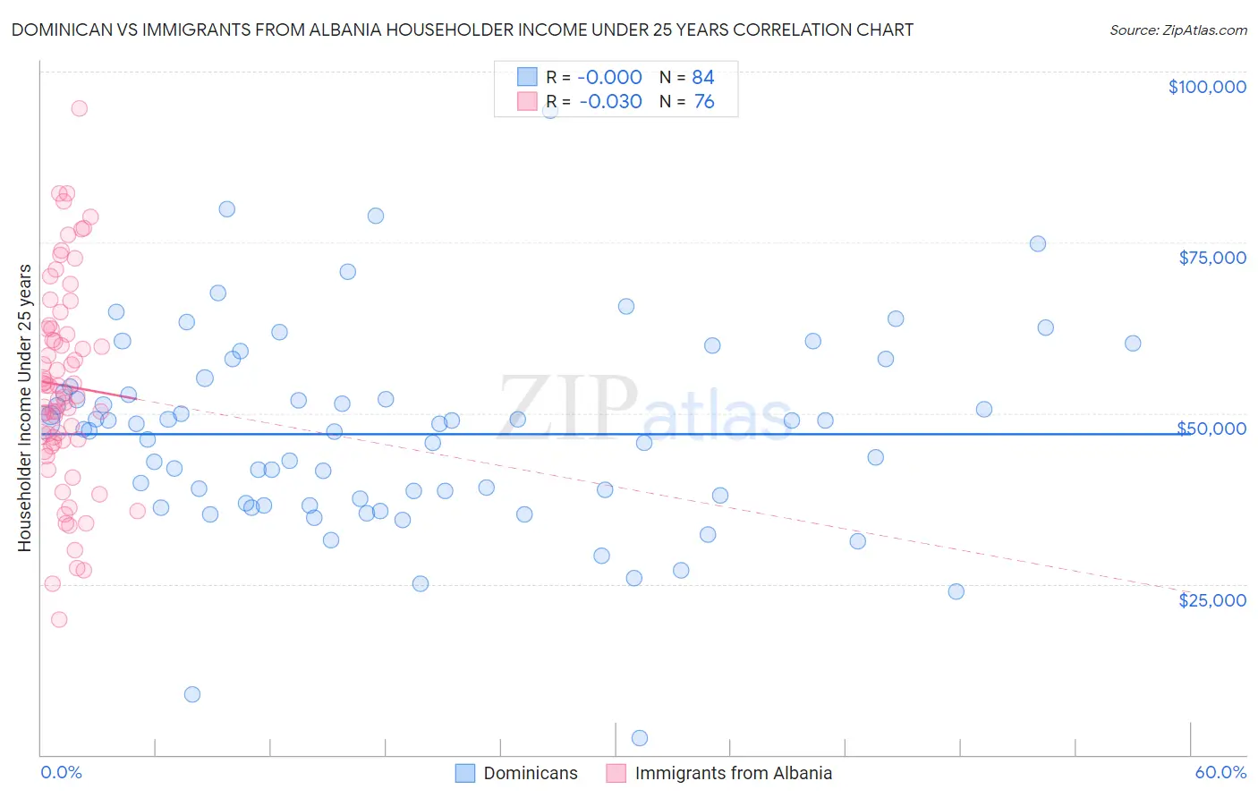 Dominican vs Immigrants from Albania Householder Income Under 25 years