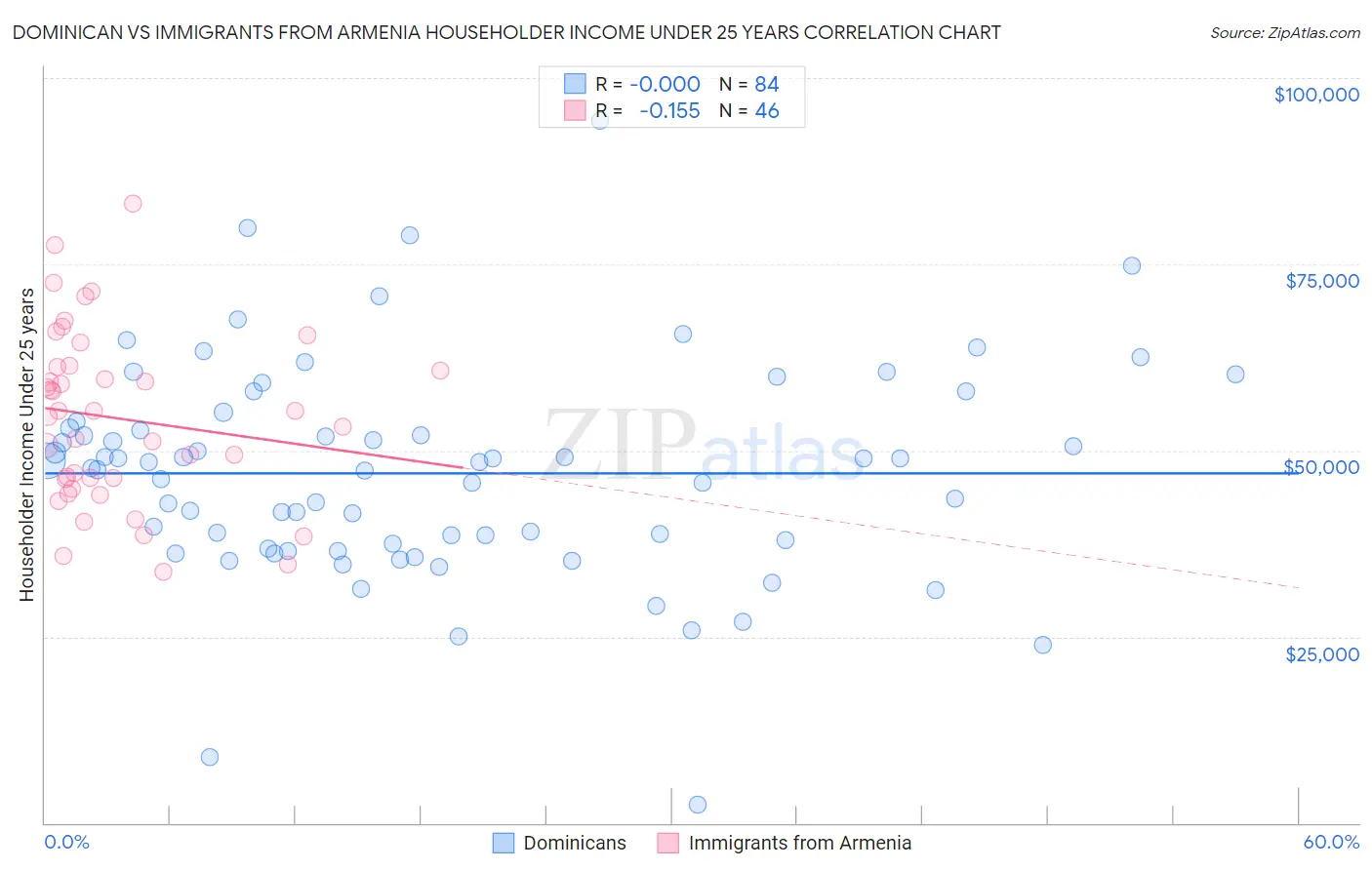 Dominican vs Immigrants from Armenia Householder Income Under 25 years