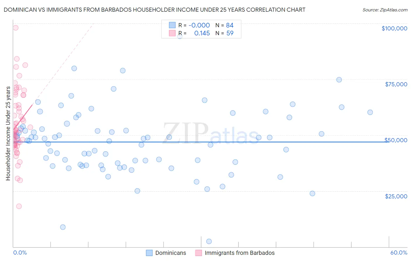 Dominican vs Immigrants from Barbados Householder Income Under 25 years