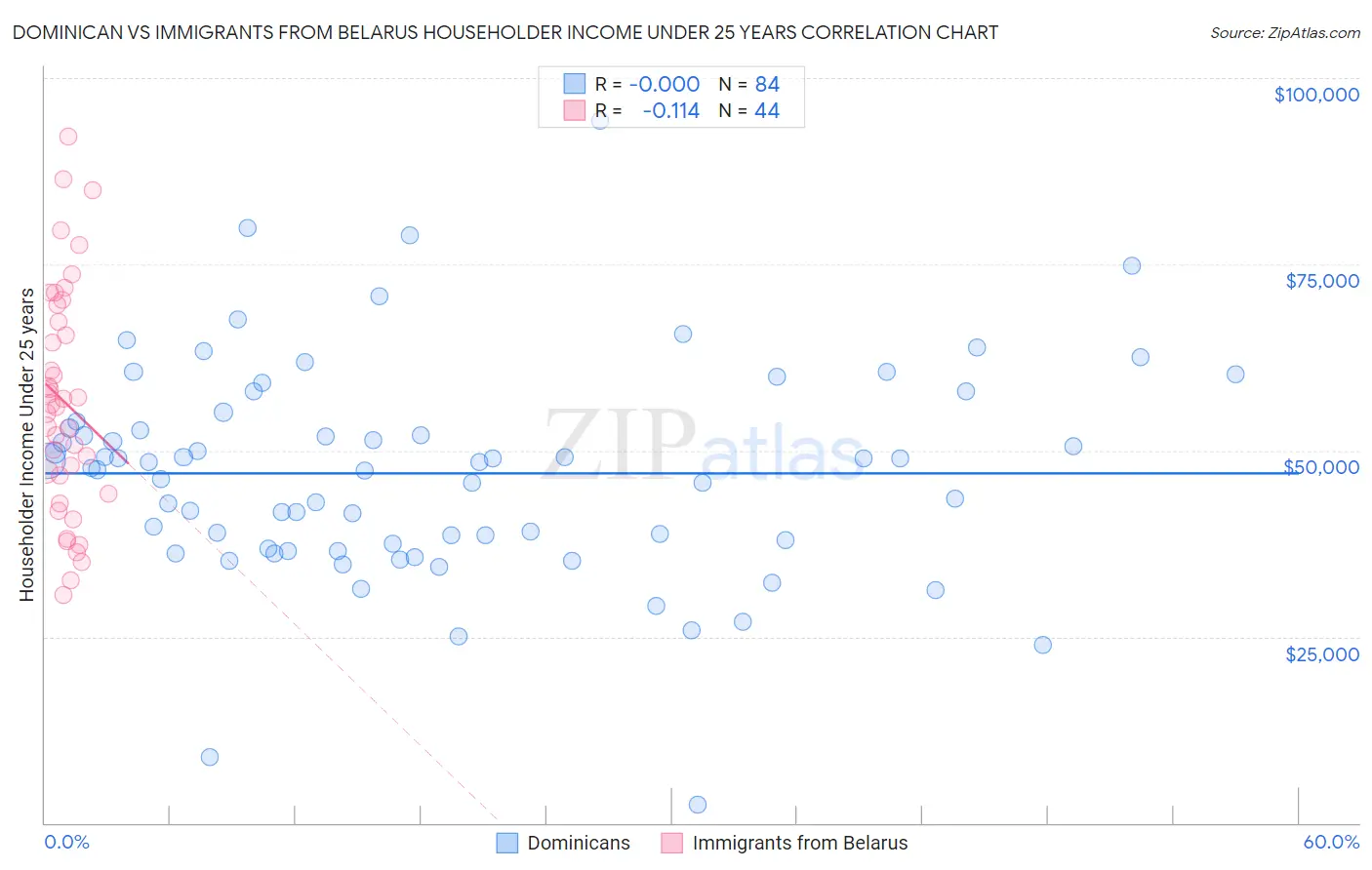 Dominican vs Immigrants from Belarus Householder Income Under 25 years