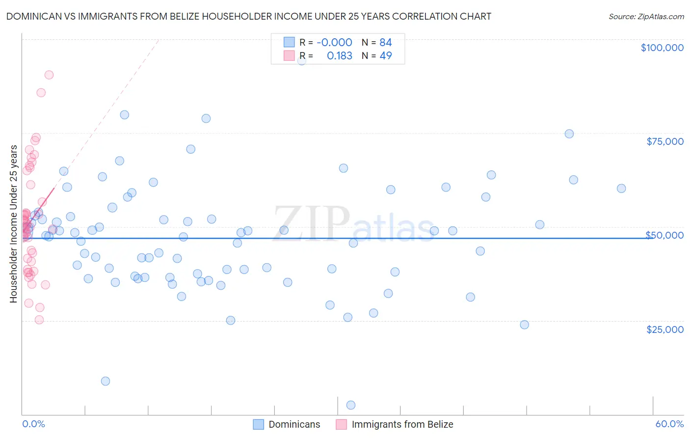 Dominican vs Immigrants from Belize Householder Income Under 25 years