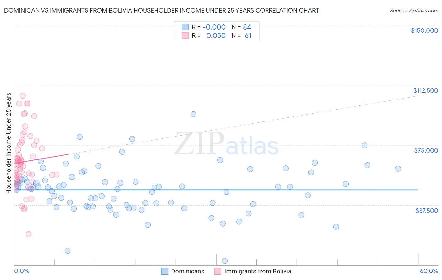 Dominican vs Immigrants from Bolivia Householder Income Under 25 years