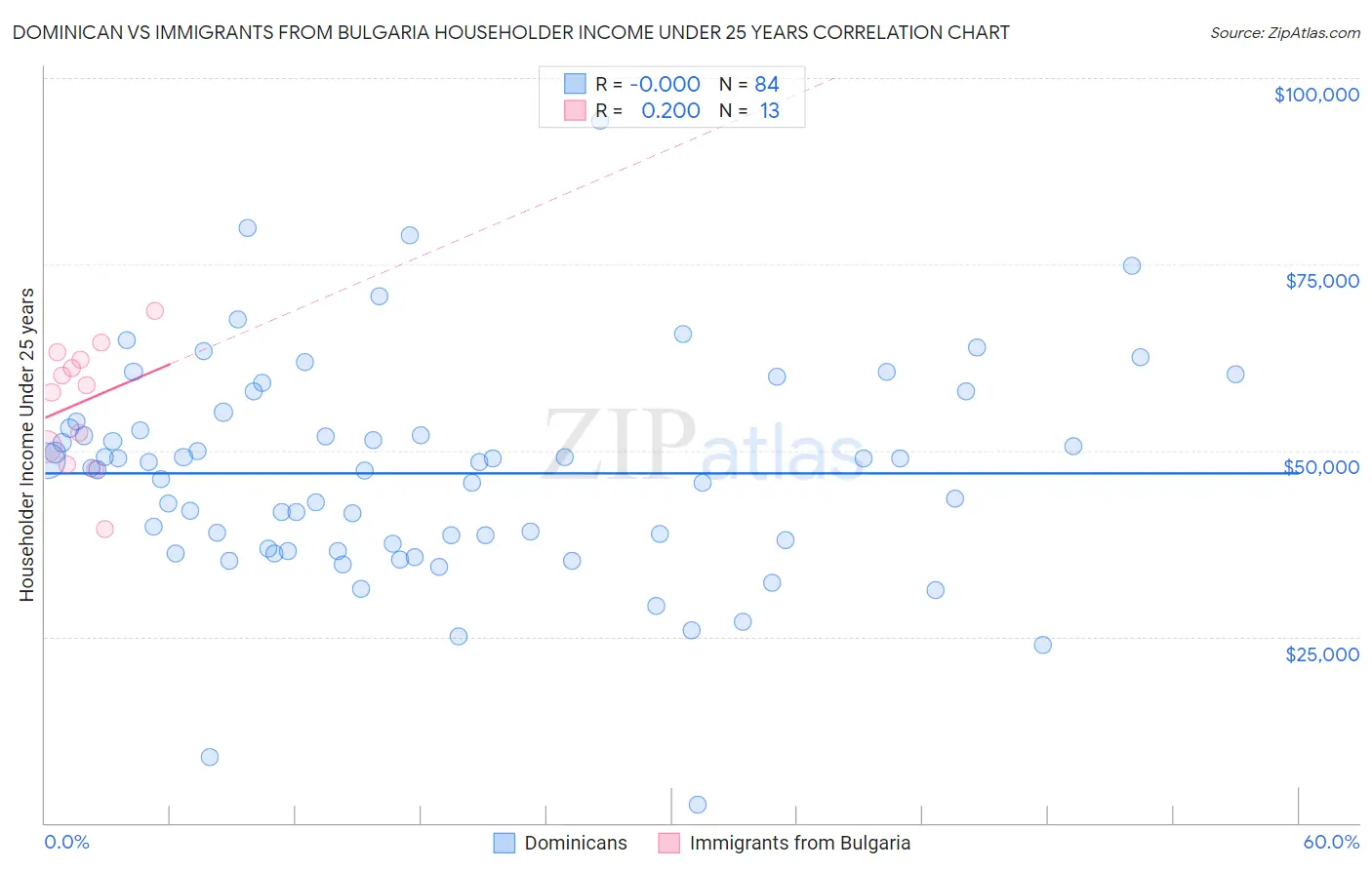 Dominican vs Immigrants from Bulgaria Householder Income Under 25 years