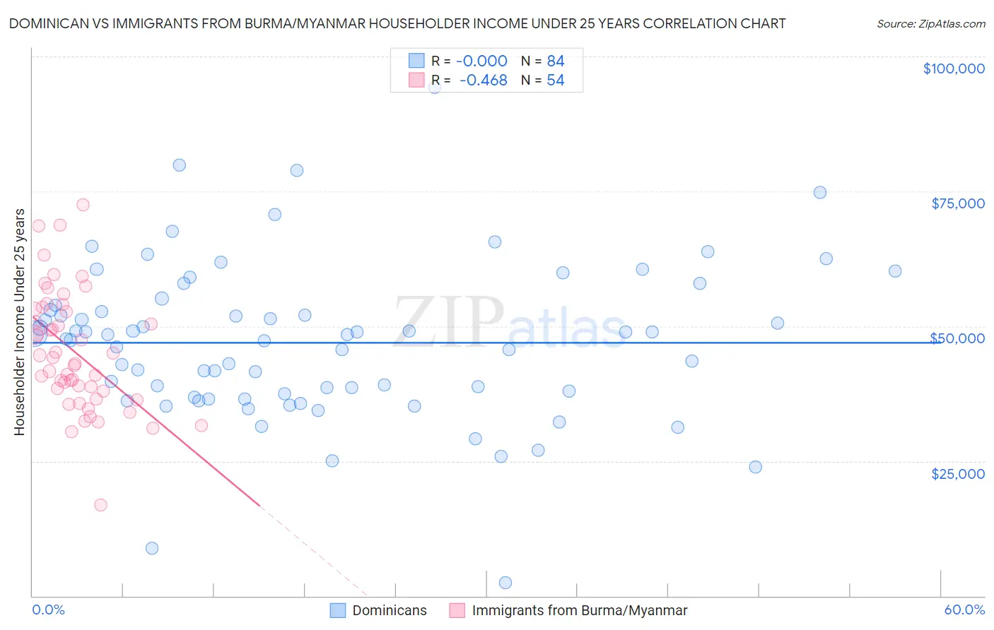 Dominican vs Immigrants from Burma/Myanmar Householder Income Under 25 years