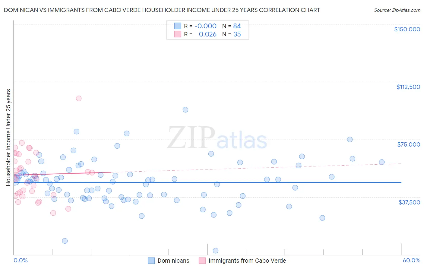 Dominican vs Immigrants from Cabo Verde Householder Income Under 25 years