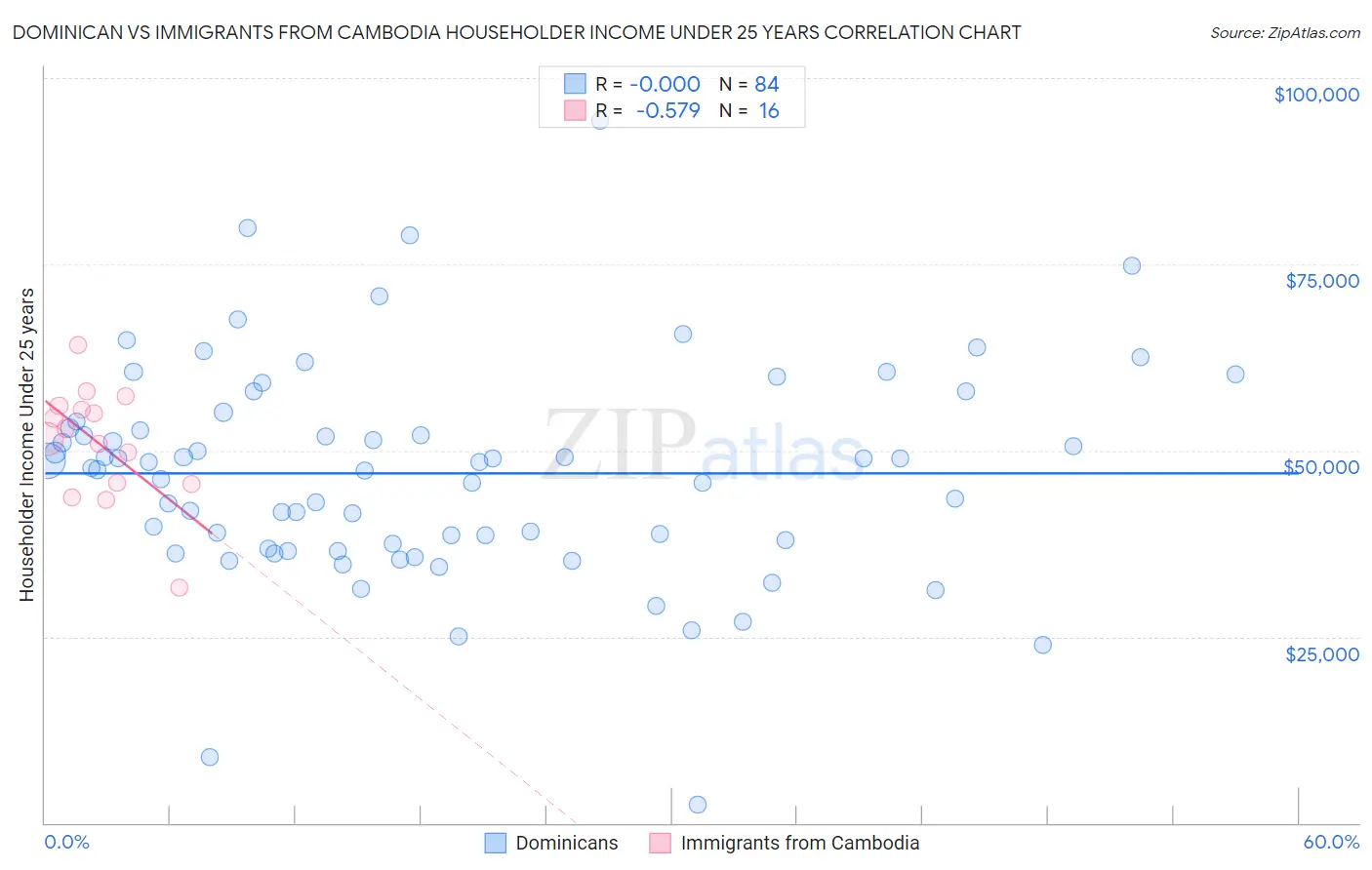 Dominican vs Immigrants from Cambodia Householder Income Under 25 years