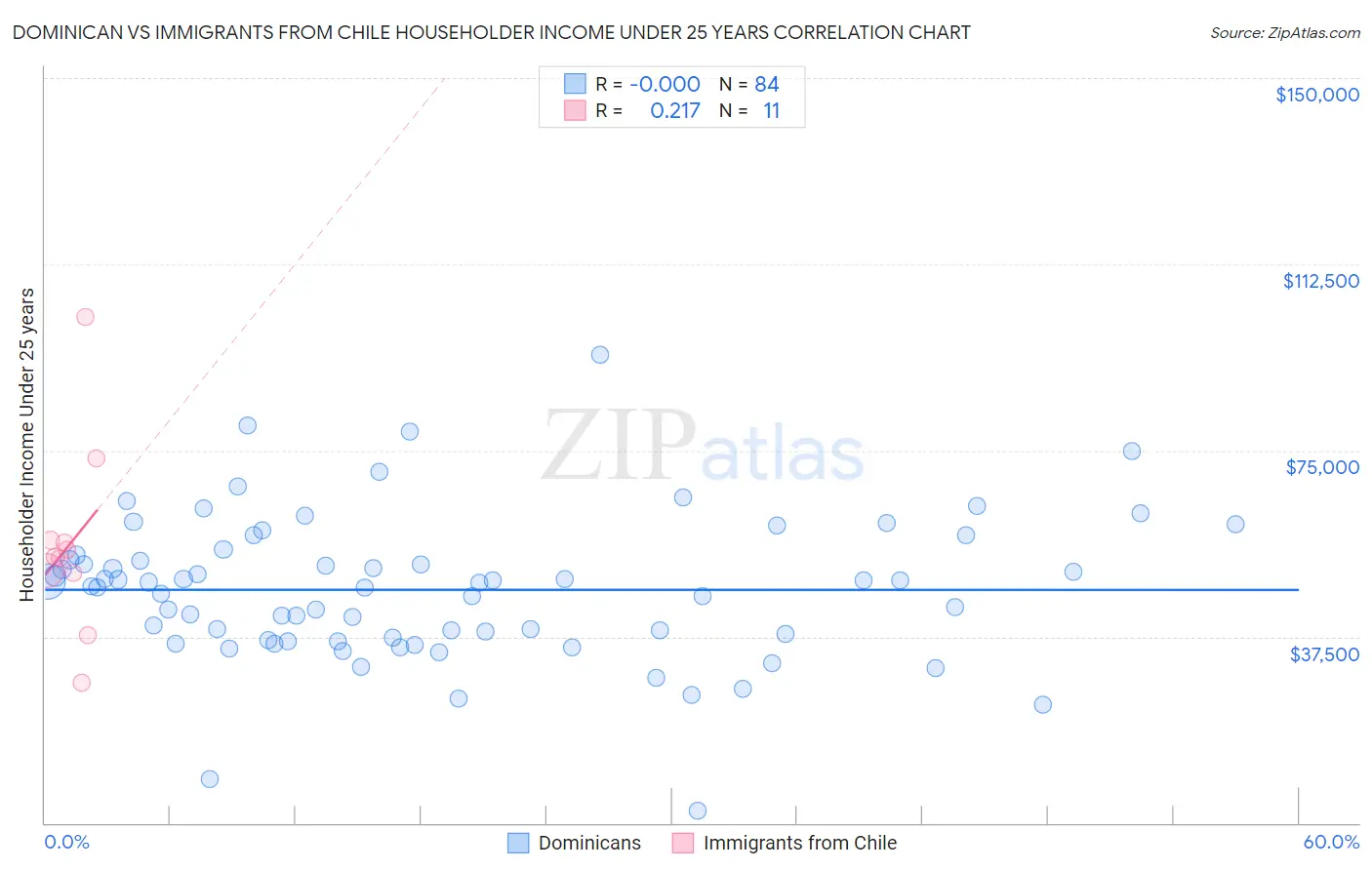 Dominican vs Immigrants from Chile Householder Income Under 25 years