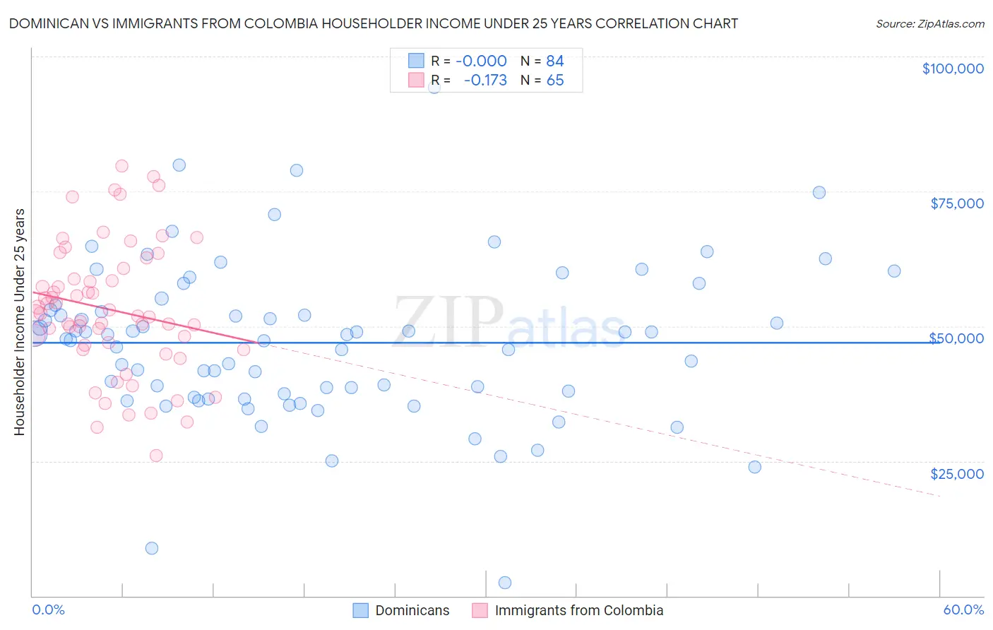 Dominican vs Immigrants from Colombia Householder Income Under 25 years