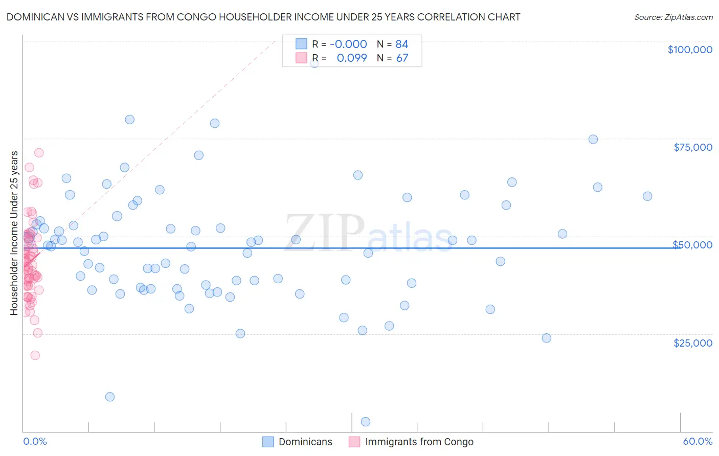 Dominican vs Immigrants from Congo Householder Income Under 25 years