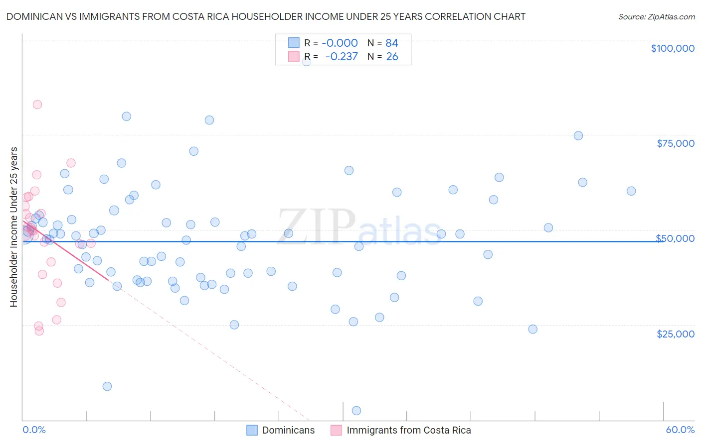 Dominican vs Immigrants from Costa Rica Householder Income Under 25 years