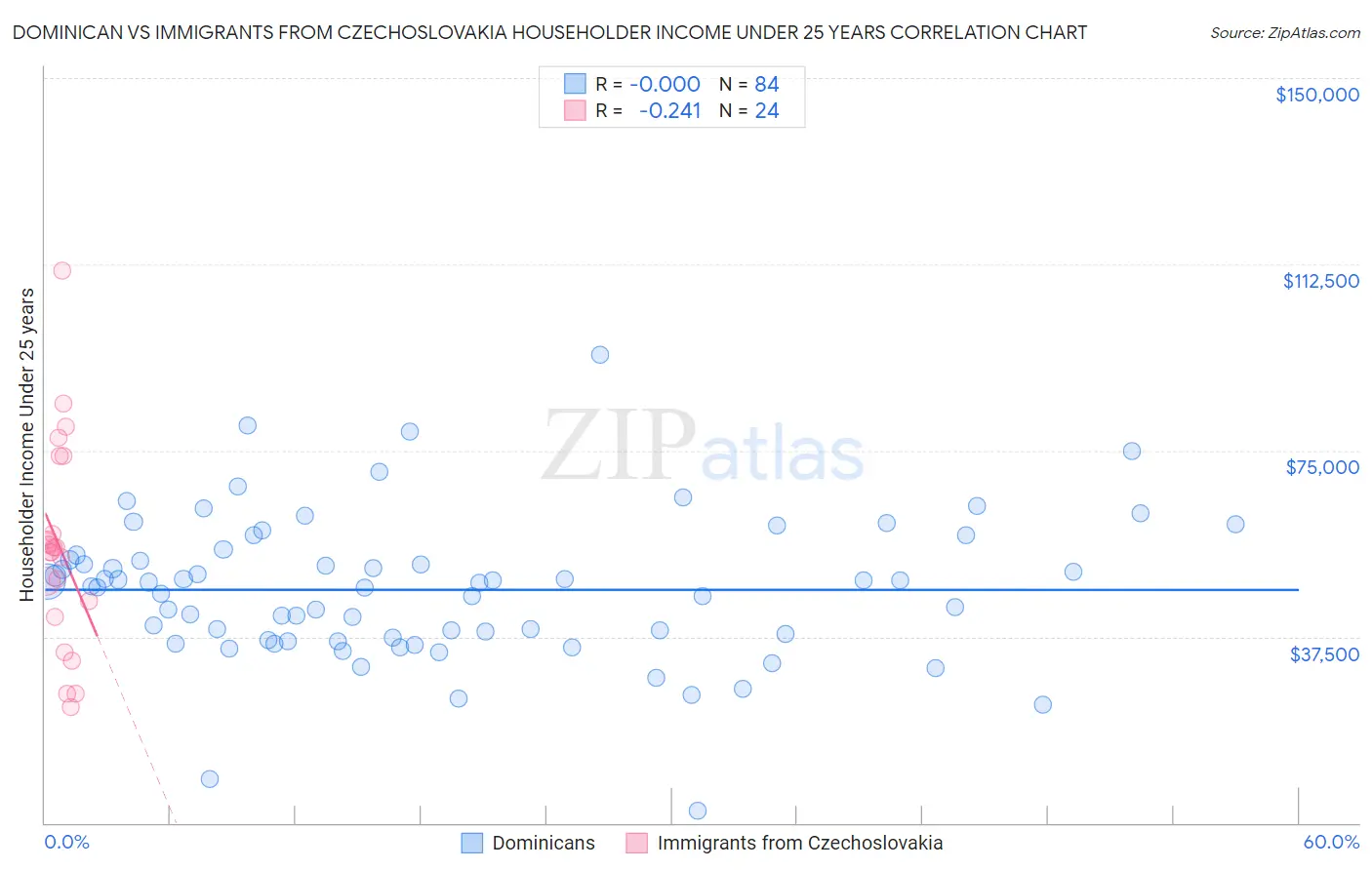 Dominican vs Immigrants from Czechoslovakia Householder Income Under 25 years