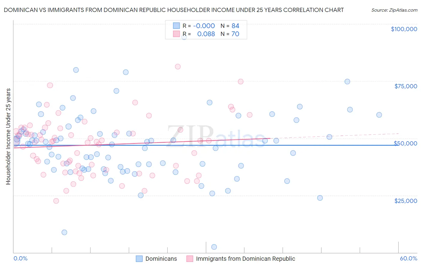 Dominican vs Immigrants from Dominican Republic Householder Income Under 25 years