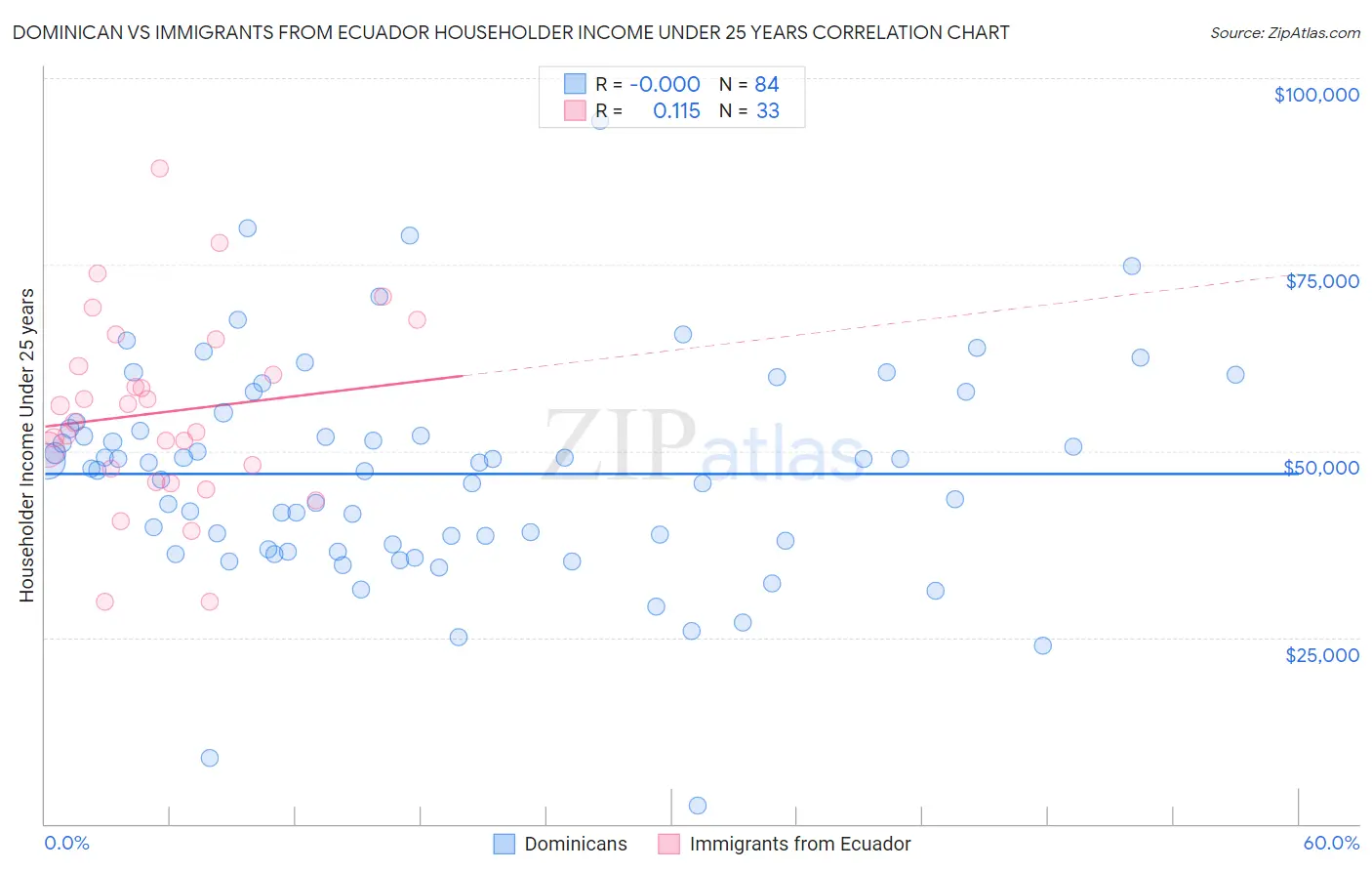 Dominican vs Immigrants from Ecuador Householder Income Under 25 years