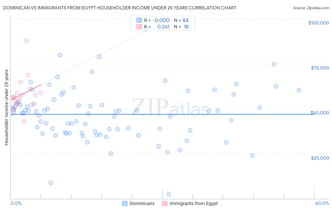 Dominican vs Immigrants from Egypt Householder Income Under 25 years